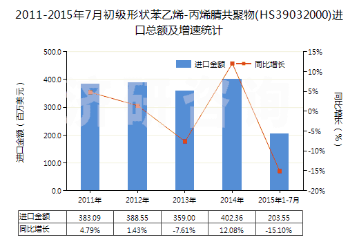 2011-2015年7月初級(jí)形狀苯乙烯-丙烯腈共聚物(HS39032000)進(jìn)口總額及增速統(tǒng)計(jì)